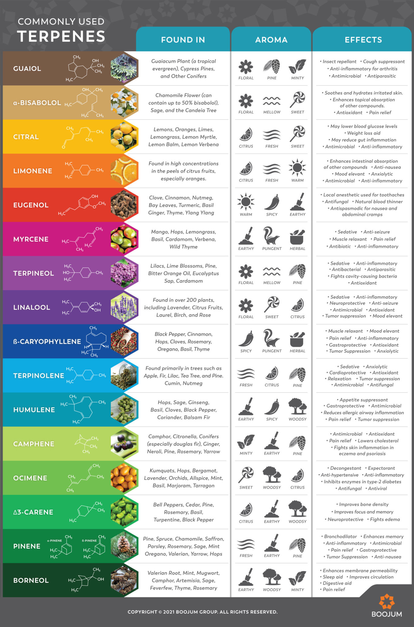 Terpenes: An Overview – Boojum Group